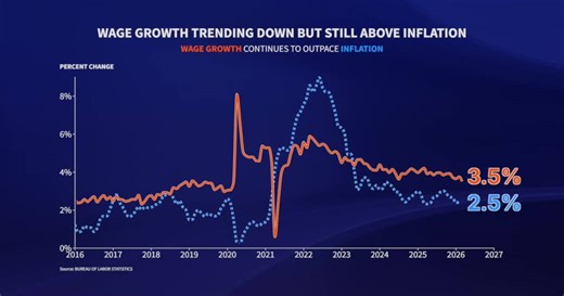 Best monthly job jain since December 2024