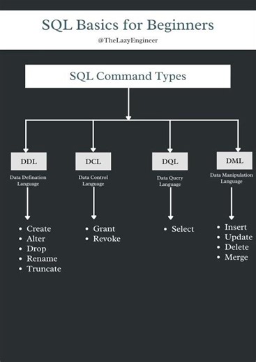 SQL Basics for Beginners | Types of SQL Commands Explained#sql #shorts