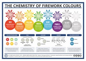 Posters on the Chemistry of Fireworks & Sparklers