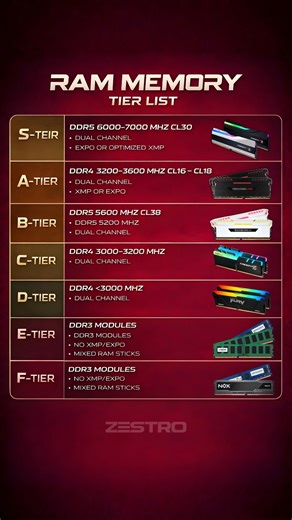 🔥 RAM Memory Tier List (2025) – DDR3 vs DDR4 vs DDR5 Performance Guide Choosing the right RAM can massively impact your PC’s gaming, productivity, and overall performance. This RAM Memory Tier List breaks down DDR3, DDR4, and DDR5 modules from F-Tier to S-Tier, based on speed, latency, dual-channel support, and XMP/EXPO optimization. If you’re building a gaming PC, upgrading an old system, or planning a budget or high-end setup, this guide helps you understand which RAM tier delivers the best v