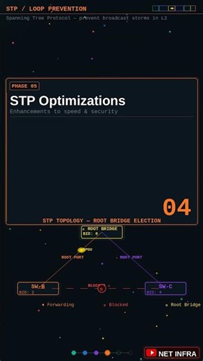 STP Explained: How Spanning Tree Protocol Prevents Network Loops #cybersecurity #stp #microsoft