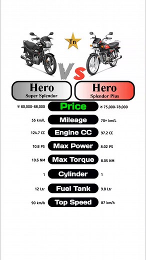 494K views · 1.5K reactions | Hero Super Splendor Vs Hero Splendor Plus Comment your favourite bike #technnu #HeroSuperSplendor #HeroSplendorPlus | Technnu | Facebook