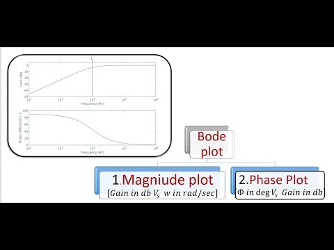 BODE PLOT -TRANSFER FUNCTION |Magnitude Plot | Phase Plot --FOR CALCULATION TO PHASE PLOT O