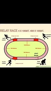 1.1K reactions · 154 shares | Athletic Track marking #physicaleducation #training #pdfbooks #training #champion #champion #physicaleducationbook #athletics | Physical Education Study & Guidelines by-SK Vashishth | Facebook