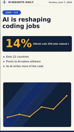 GitLab cuts 350 jobs as AI rewrites how software is built #Shorts