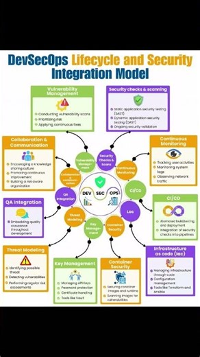 DevSecOps Lifecycle and Security Integration Model #devsecops #lifecycles