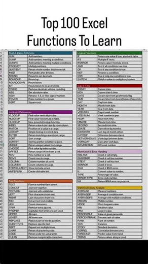 Top 100 Excel Functions To Learn 🏆 #excel