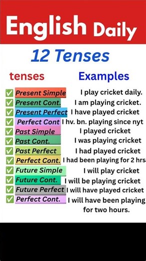 "Master All 12 English Tenses 🔥" | Examples | Present Past Future Tenses