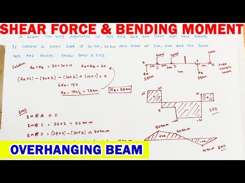 SFD and BMD | shear force and bending moment diagram for overhanging beam with Point load #sfd #bmd