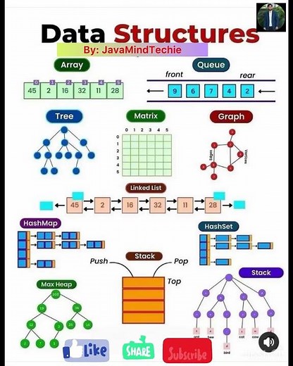All Important Data structure |#java