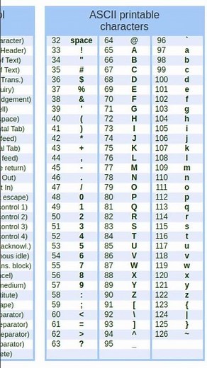 Tabela ASCII - Parte 1 - Escola do Autodidata