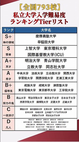 【全国私立大学】私立大学 入学難易度ランキングTierリスト #shorts
