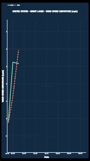 Daily #wind speed departure from the 30 year average, between Jan 24 through Feb 6 (current and last year) for the #usa #greatlakes #weather #graph
