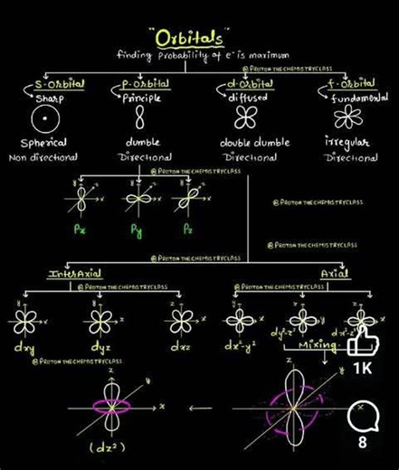 Orbitals s,p,d& f #chemistrydotcom | Chemistry dot com