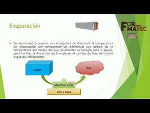 Video 2 Puntos básicos de un ciclo frigorífico