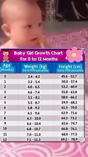 Baby Girl Growth Chart for 0 to 12 Months Old. #parenting #awareness #guidelines Acrixa Balino | Mary Jhane Alcos