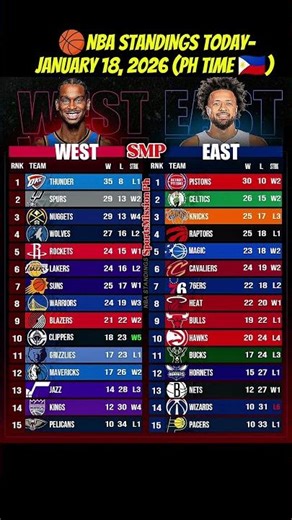 NBA Standings Today | Updated Team Rankings | January 18, 2026 (PH TIME🇵🇭) #Shorts
