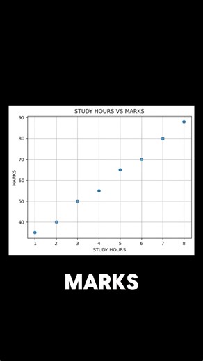 Python Scatter Plots are Amazzing | TanishkBhatt | #python #coding #codewithharry #maths