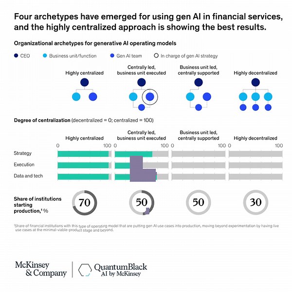 87K views · 132 reactions | The banking industry stands to gain up to $340 billion annually from gen AI. But to capture this value, banks must adopt the right operating model. Explore emerging model archetypes, their benefits and challenges, and key considerations for implementation. https://mck.co/4kvQW3d #NeverJustTech | McKinsey & Company | Facebook