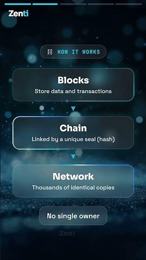 What is Blockchain? | Explained Simply
