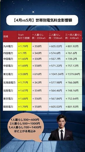 【光熱費最新情報】4月→5月 電気代はいくら上がる？地域別９社比較＆世帯別影響額シミュレーション#電気代 #電気料金比較 #4月vs5月 #光熱費 #燃料費調整額 #再エネ賦課金