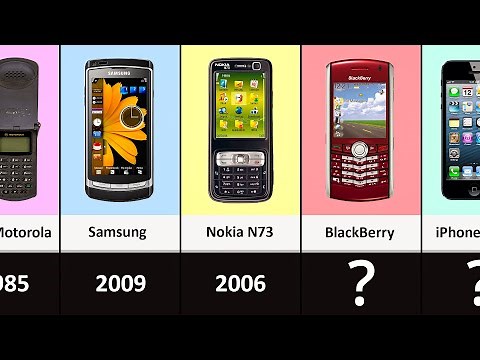Evolution of Mobile Phones 📱1983-2030