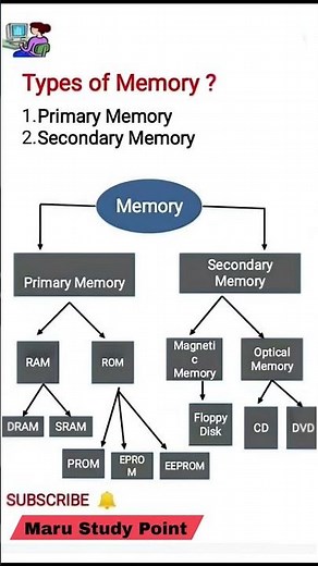 Types of Computer Memory part 5 #Computer #computer #reet reet