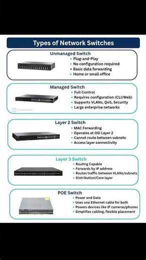 Types of Network switches