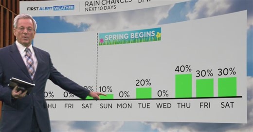 After a warm end to North Texas winter, rain arrives next week