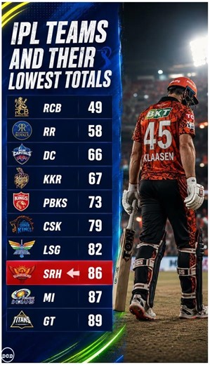 IPL teams and their lowest totals 🙃 #gtvssrh #rcbvskkr #ipl2026 #ipl2026