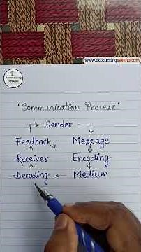What Is Communication Process In Hindi | Business Communication | #shorts | #accountingseekho