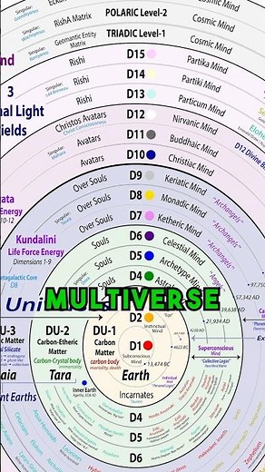 Multiverse Matrix Revealed: 15 Dimensions Explained