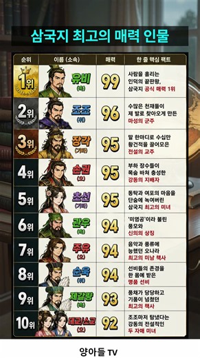 삼국지 최고 매력 캐릭터 TOP 10 👑