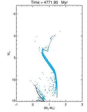 Evolving Color-Magnitude Diagram of a Star Cluster
