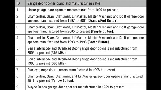How To Program A Universal Garage Door Opener Keypad