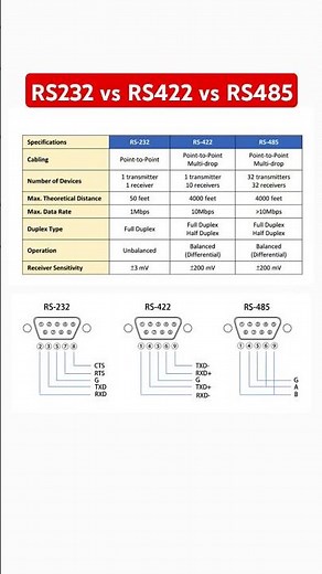 Serial Interface Standards #rs232 #rs422 #rs485 #electronics #electronicseducation #electronicsrd