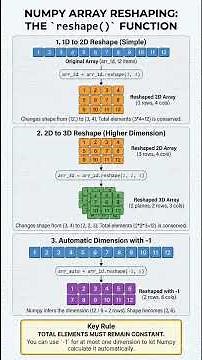 Reshaping Arrays in NumPy #numpy #python #datascience #datascienceforbeginners