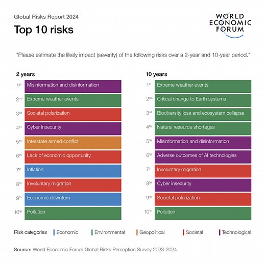 These are the biggest global risks we face in 2024 and beyond