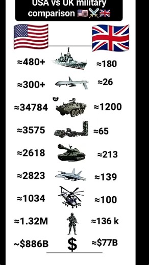 USA 🇺🇸 vs UK 🇬🇧 Military Power Comparison | Who Reigns Supreme? #usvsuk #army #power
