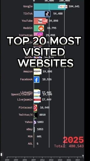 Top 20 most visited websites 🌐 | #short