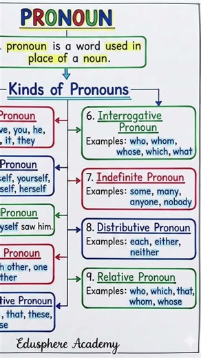 Never Forget Pronouns Again! 🧠✨ #EnglishGrammar #Shorts