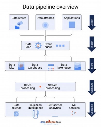 Data Science Dojo | Data pipelines make it easier to analyze and understand large amounts of data. They use the insights from the data to make better choices... | Instagram