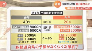 「全国旅行支援」1月10日再開　「割引率」「クーポン」を解説　自治体独自のクーポン・割引の活用を | TBS NEWS DIG