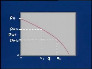 Well Performance Relationship: Pr and Pwf versus time