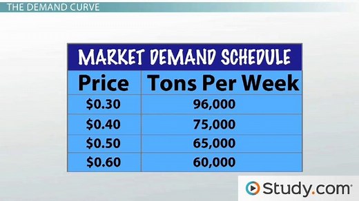 The Law of Demand | Curve, Downward Sloping & Graph