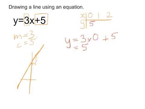 Drawing a straight line from an equation