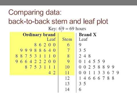 Back-to-back stem and leaf plots
