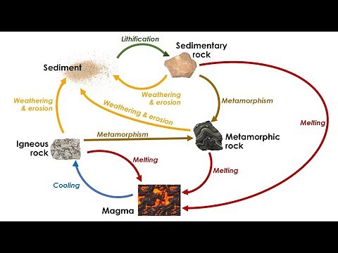 Types of Rock and The Rock Cycle