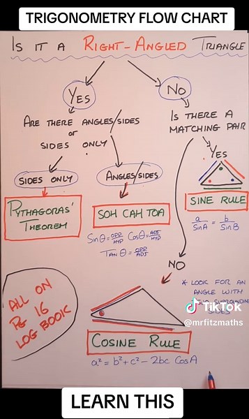Trigonometry Flow Chart for Leaving Cert Maths