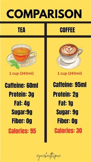 Tea vs Coffee ☕ | Which one is better for you? | Tea vs Coffee Nutritional Comparison #nutritiontips